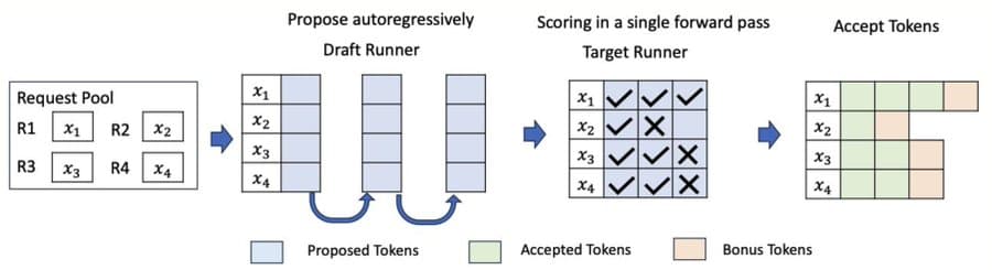 Everything you need to know about Speculative Decoding Inference